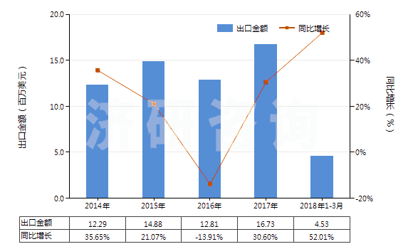 2014-2018年3月中國高強(qiáng)力紗紡制機(jī)織物(由尼龍或其他聚酰胺高強(qiáng)力紗紡制的)(HS54071010)出口總額及增速統(tǒng)計(jì)